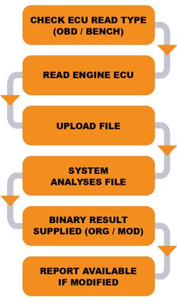 The process for checking an engine ECU
